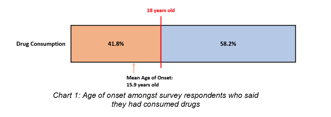 Health and Lifestyle Survey 2022