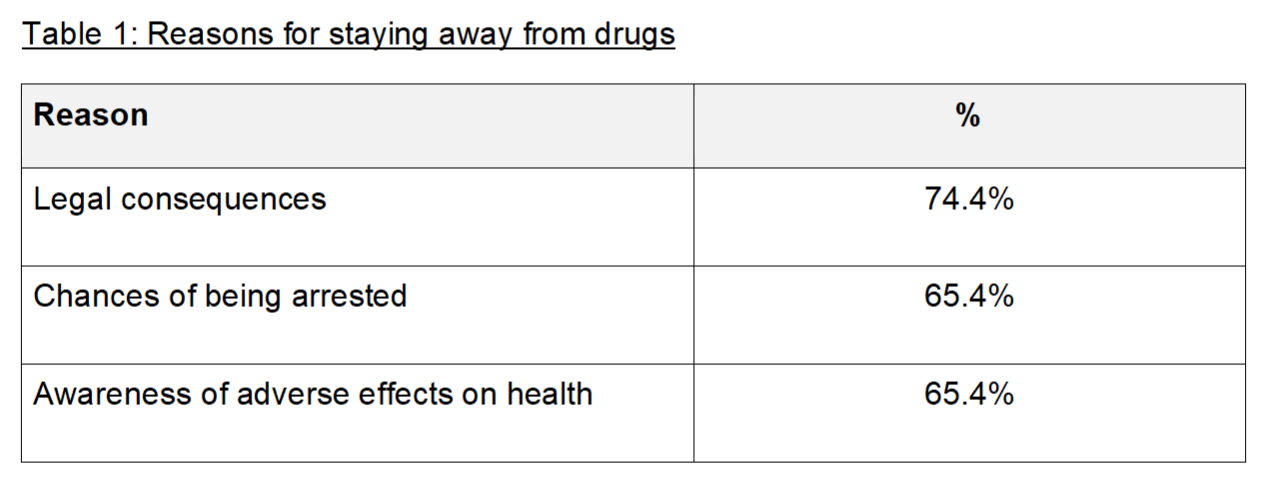 Health and Lifestyle Survey 2022